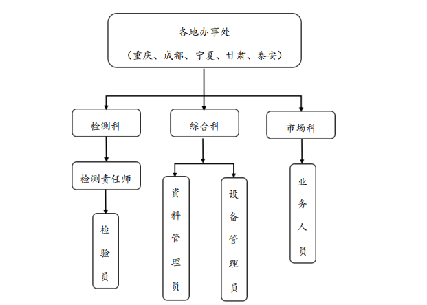 永達檢測